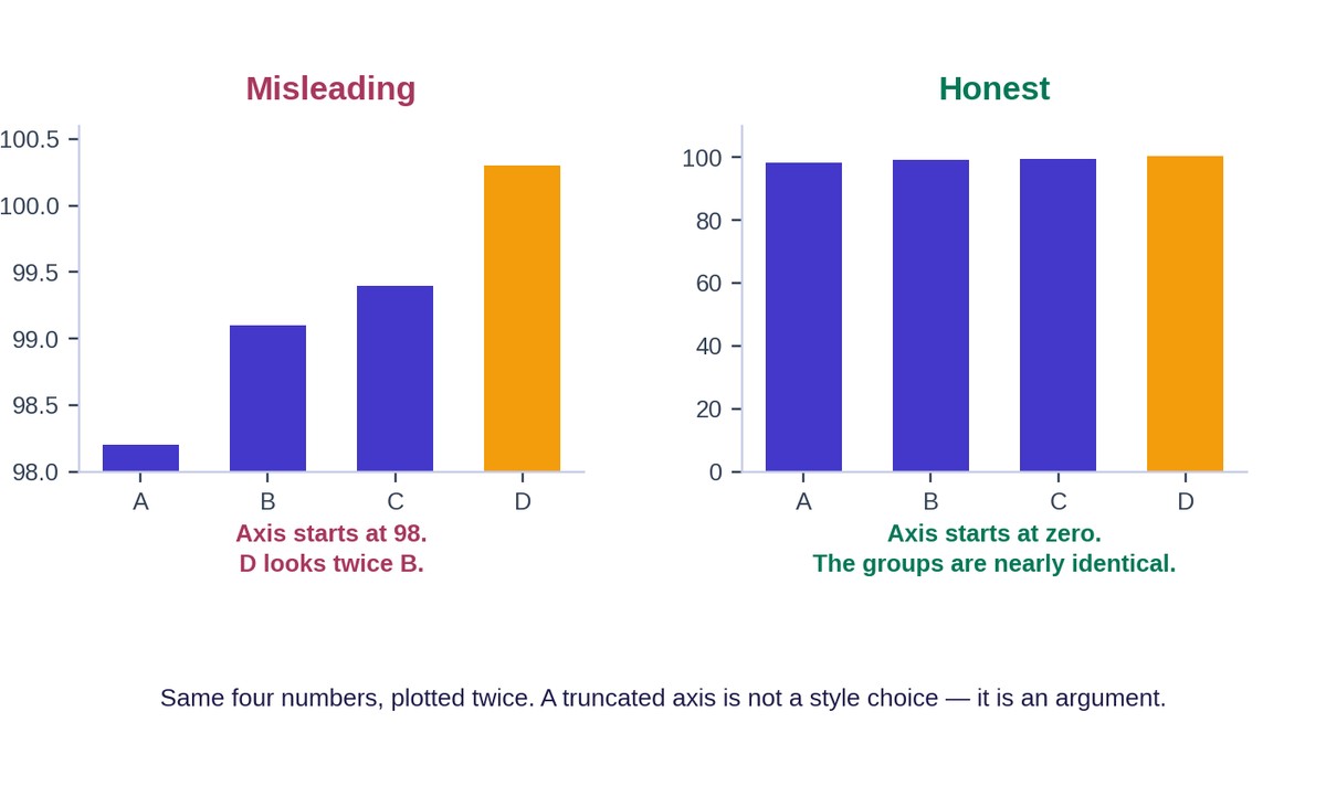 Two bar charts of identical data, one with a truncated axis exaggerating the difference